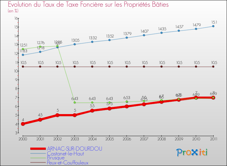 Evolution du taux de la taxe foncière sur le bati pour ARNAC-SUR-DOURDOU et les communes proches Comparaison des taux de taxe foncière sur le bati pour ARNAC-SUR-DOURDOU et les communes voisines