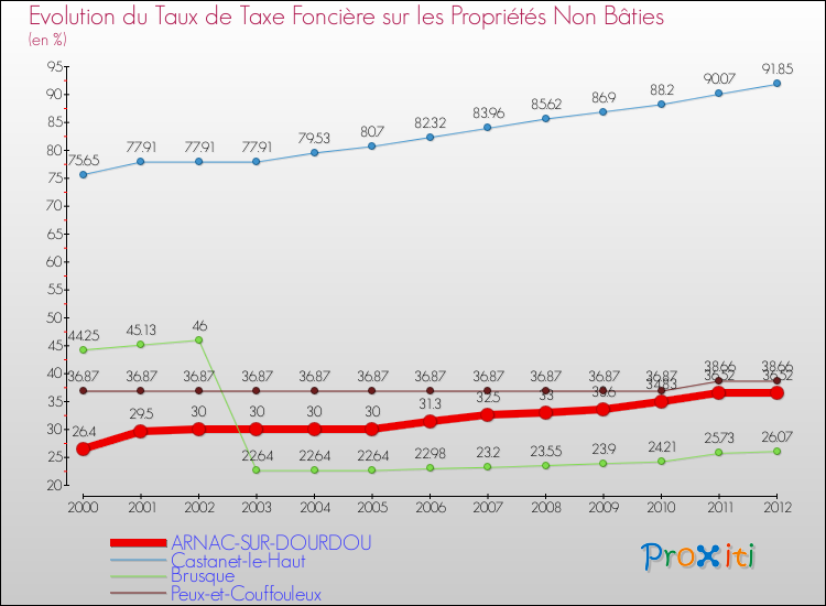 Evolution du taux de la taxe foncière sur les immeubles et terrains non batis pour ARNAC-SUR-DOURDOU et les communes proches de 2000 à 2012 Comparaison des taux de la taxe foncière sur les immeubles et terrains non batis pour ARNAC-SUR-DOURDOU et les communes voisines de 2000 à 2012
