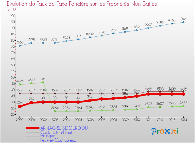 Evolution du taux de la taxe foncière sur les immeubles et terrains non batis pour ARNAC-SUR-DOURDOU et les communes proches de 2000 à 2014 Comparaison des taux de la taxe foncière sur les immeubles et terrains non batis pour ARNAC-SUR-DOURDOU et les communes voisines de 2000 à 2014
