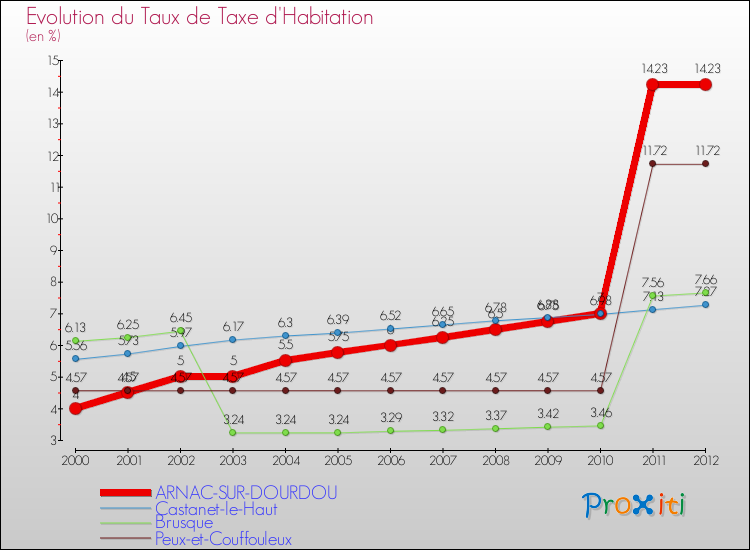 Evolution du taux de la taxe d'habitation pour ARNAC-SUR-DOURDOU et les communes proches Comparaison des taux de la taxe d'habitation pour ARNAC-SUR-DOURDOU et les communes voisines