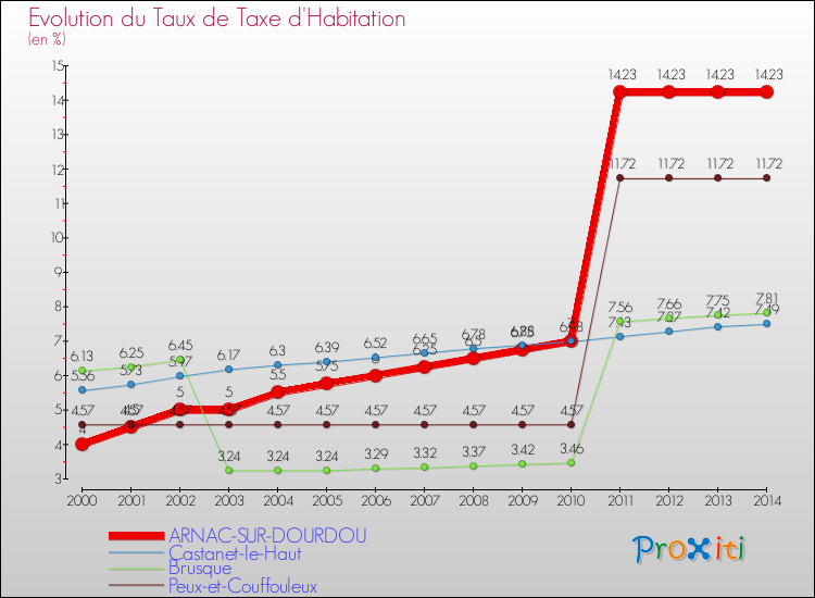 Evolution du taux de la taxe d'habitation pour ARNAC-SUR-DOURDOU et les communes proches de 2000 à 2014 Comparaison des taux de la taxe d'habitation pour ARNAC-SUR-DOURDOU et les communes voisines de 2000 à 2014
