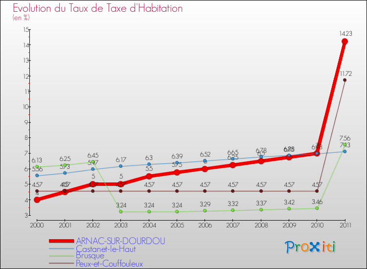 Evolution du taux de la taxe d'habitation pour ARNAC-SUR-DOURDOU et les communes proches Comparaison des taux de la taxe d'habitation pour ARNAC-SUR-DOURDOU et les communes voisines