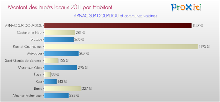Montant des impôts locaux par Habitant pour ARNAC-SUR-DOURDOU et les communes proches Comparaison des impôts locaux par habitant pour ARNAC-SUR-DOURDOU et les communes voisines