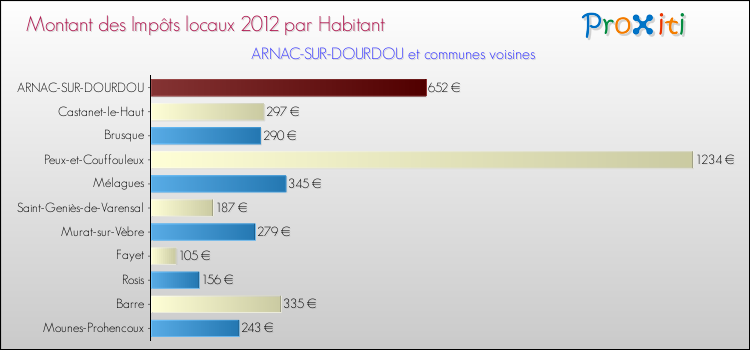 Montant des impôts locaux par Habitant pour ARNAC-SUR-DOURDOU et les communes proches Comparaison des impôts locaux par habitant pour ARNAC-SUR-DOURDOU et les communes voisines