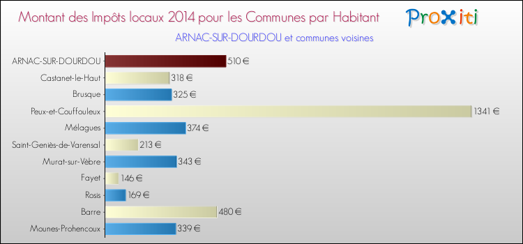 Montant des impôts locaux par Habitant pour ARNAC-SUR-DOURDOU et les communes proches en 2014 Comparaison des impôts locaux par habitant pour ARNAC-SUR-DOURDOU et les communes voisines en 2014