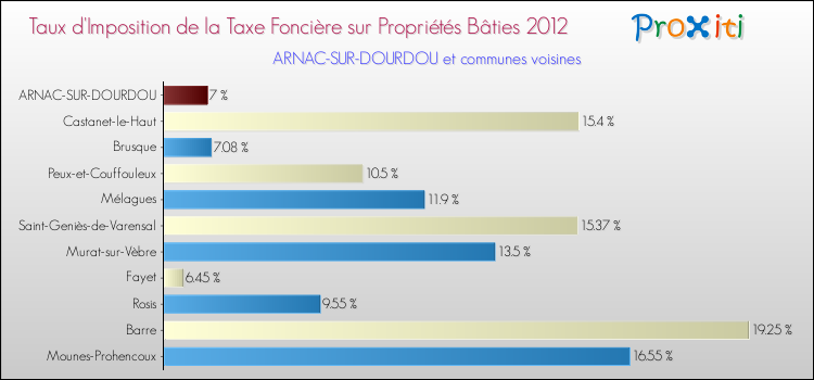 Taux d'imposition de la taxe foncière sur le bati 2012 pour ARNAC-SUR-DOURDOU et les communes proches Comparaison des taux d'imposition de la taxe foncière sur le bati 2012 pour ARNAC-SUR-DOURDOU et les communes voisines