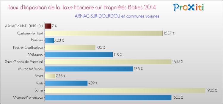 Taux d'imposition de la taxe foncière sur le bati 2014 pour ARNAC-SUR-DOURDOU et les communes proches Comparaison des taux d'imposition de la taxe foncière sur le bati 2014 pour ARNAC-SUR-DOURDOU et les communes voisines