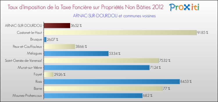 Taux d'imposition de la taxe foncière sur les immeubles et terrains non batis 2012 pour ARNAC-SUR-DOURDOU et les communes proches Comparaison des taux d'imposition de la taxe foncière sur les immeubles et terrains non batis 2012 pour ARNAC-SUR-DOURDOU et les communes voisines
