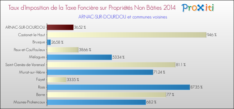 Taux d'imposition de la taxe foncière sur les immeubles et terrains non batis 2014 pour ARNAC-SUR-DOURDOU et les communes proches Comparaison des taux d'imposition de la taxe foncière sur les immeubles et terrains non batis 2014 pour ARNAC-SUR-DOURDOU et les communes voisines