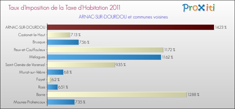 Taux d'imposition de la taxe d'habitation 2011 pour ARNAC-SUR-DOURDOU et les communes proches Comparaison des taux d'imposition de la taxe d'habitation 2011 pour ARNAC-SUR-DOURDOU et les communes voisines