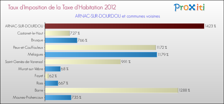 Taux d'imposition de la taxe d'habitation 2012 pour ARNAC-SUR-DOURDOU et les communes proches Comparaison des taux d'imposition de la taxe d'habitation 2012 pour ARNAC-SUR-DOURDOU et les communes voisines