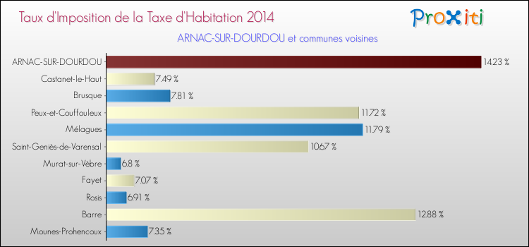 Taux d'imposition de la taxe d'habitation 2014 pour ARNAC-SUR-DOURDOU et les communes proches Comparaison des taux d'imposition de la taxe d'habitation 2014 pour ARNAC-SUR-DOURDOU et les communes voisines
