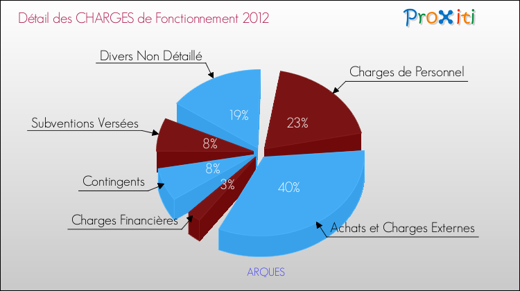 Décomposition des Charges de Fonctionnement 2012 de la commune de ARQUES Charges de Fonctionnement 2012 pour la commune de ARQUES