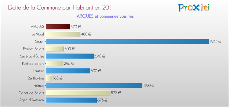 Dette par habitant de la commune en 2011 pour ARQUES et les communes proches Comparaison de la dette par habitant de la commune en 2011 pour ARQUES et les communes voisines