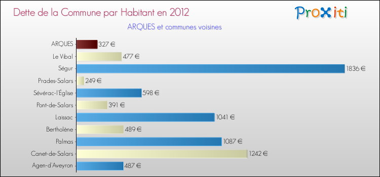 Dette par habitant de la commune en 2012 pour ARQUES et les communes proches Comparaison de la dette par habitant de la commune en 2012 pour ARQUES et les communes voisines