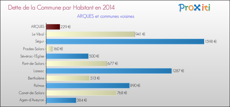 Comparaison de la dette par habitant de la commune en 2014 pour ARQUES et les communes voisines