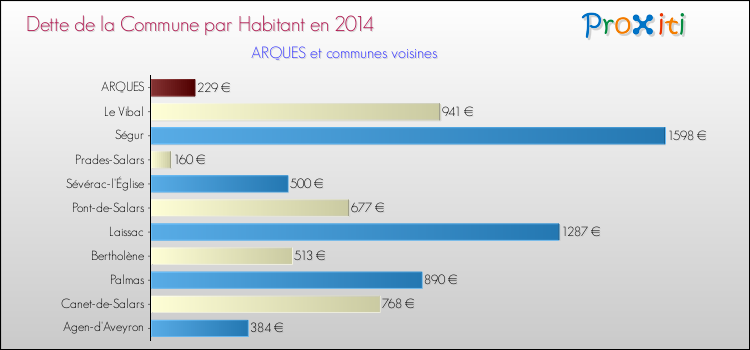 Dette par habitant de la commune en 2014 pour ARQUES et les communes proches Comparaison de la dette par habitant de la commune en 2014 pour ARQUES et les communes voisines