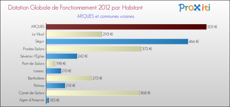 Montant des dotations globales de fonctionnement DGF par Habitant pour ARQUES et les communes proches Comparaison des des dotations globales de fonctionnement DGF par habitant pour ARQUES et les communes voisines