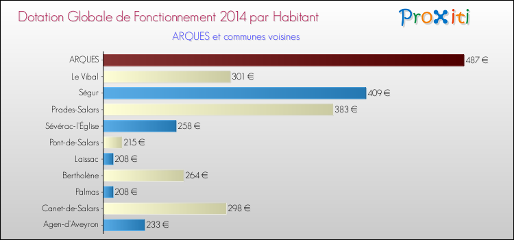 Montant des dotations globales de fonctionnement DGF par Habitant pour ARQUES et les communes proches en 2014. Comparaison des des dotations globales de fonctionnement DGF par habitant pour ARQUES et les communes voisines en 2014.