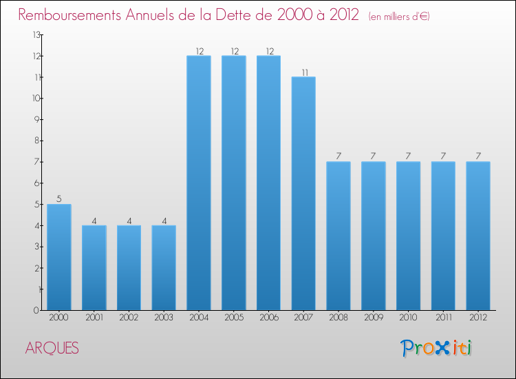 Evolution de l'annuité de la dette pour la commune de ARQUES de 2000 à 2012 Annuités de la dette pour ARQUES de 2000 à 2012