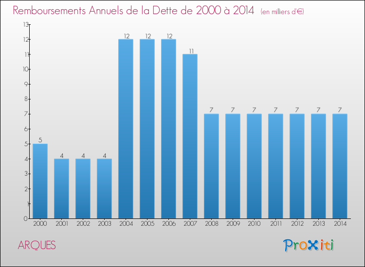 Evolution de l'annuité de la dette pour la commune de ARQUES de 2000 à 2014 Annuités de la dette pour ARQUES de 2000 à 2014
