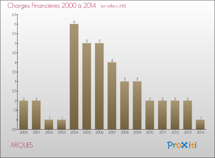 Evolution des Charges Financières pour ARQUES de 2000 à 2014