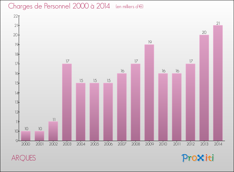 Evolution des dépenses de personnel pour ARQUES de 2000 à 2014