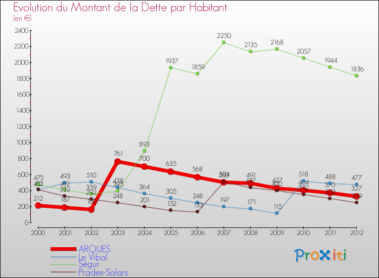 Evolution de la dette par habitant pour la commune de ARQUES et les communes proches de 2000 à 2012 Comparaison de la dette par habitant pour ARQUES et les communes voisines de 2000 à 2012