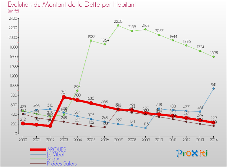 Evolution de la dette par habitant pour la commune de ARQUES et les communes proches de 2000 à 2014 Comparaison de la dette par habitant pour ARQUES et les communes voisines de 2000 à 2014