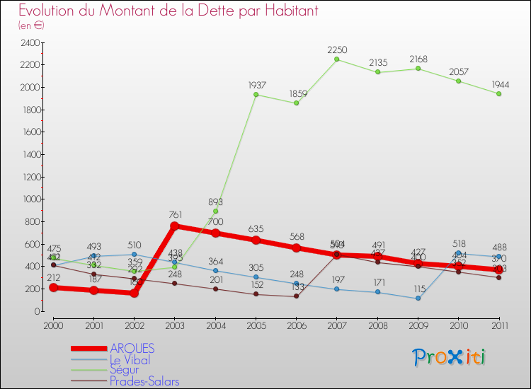 Evolution de la dette par habitant pour la commune de ARQUES et les communes proches Comparaison de la dette par habitant pour ARQUES et les communes voisines