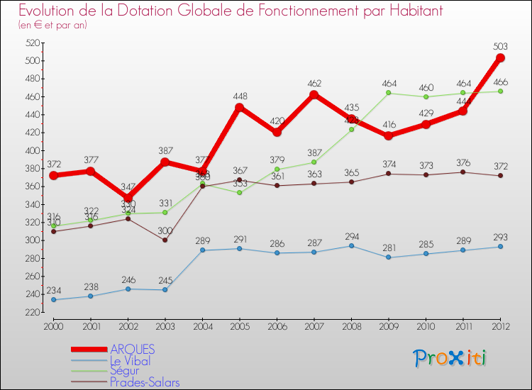 Evolution et montant de la dotation globale de fonctionnement par Habitant pour ARQUES et les communes proches Comparaison des dotations globales de fonctionnement par habitant pour ARQUES et les communes voisines