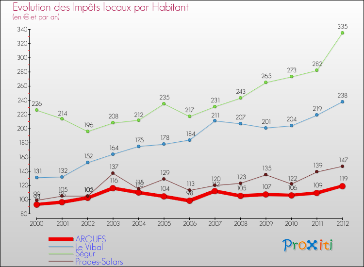 Evolution et montant des impôts locaux par Habitant pour ARQUES et les communes proches Comparaison des impôts locaux par habitant pour ARQUES et les communes voisines