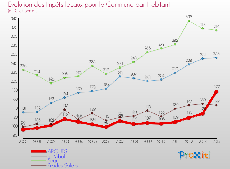 Comparaison des impôts locaux par habitant pour ARQUES et les communes voisines de 2000 à 2014