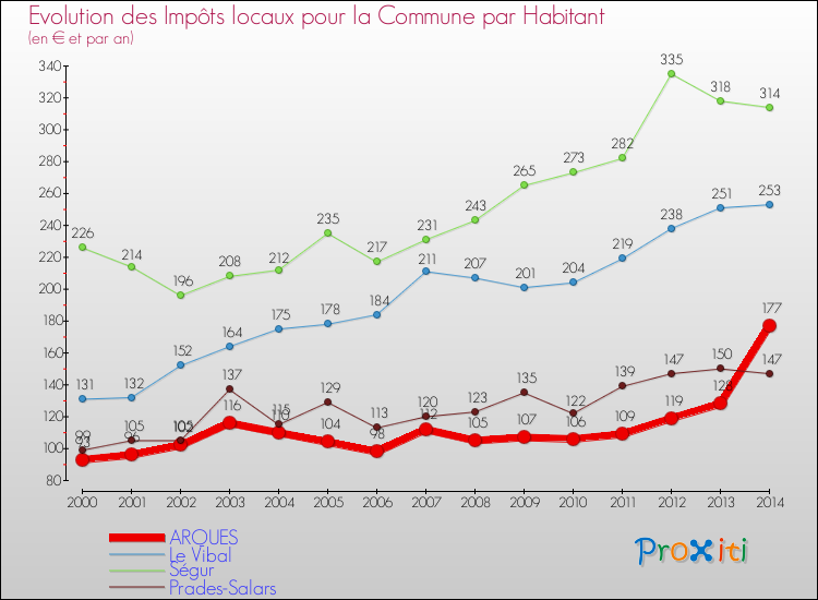 Evolution et montant des impôts locaux par Habitant pour ARQUES et les communes proches de 2000 à 2014 Comparaison des impôts locaux par habitant pour ARQUES et les communes voisines de 2000 à 2014