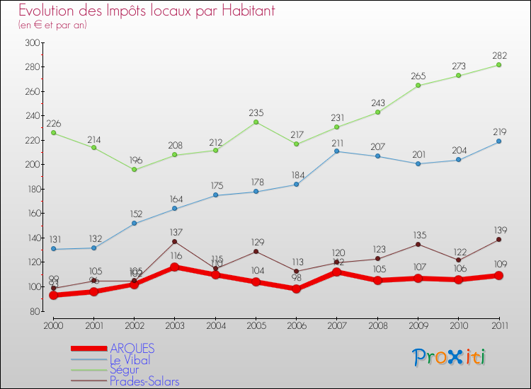 Evolution et montant des impôts locaux par Habitant pour ARQUES et les communes proches Comparaison des impôts locaux par habitant pour ARQUES et les communes voisines