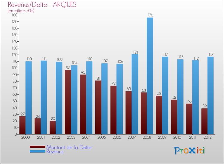Evolution comparée de la dette et des revenus pour la commune de ARQUES de 2000 à 2012 Comparaison de la dette et des revenus pour ARQUES de 2000 à 2012