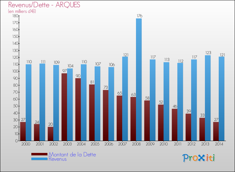 Evolution comparée de la dette et des revenus pour la commune de ARQUES de 2000 à 2014 Comparaison de la dette et des revenus pour ARQUES de 2000 à 2014