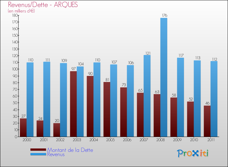 Evolution comparée de la dette et des revenus pour la commune de ARQUES de 2000 à 2011 Comparaison de la dette et des revenus pour ARQUES de 2000 à 2011