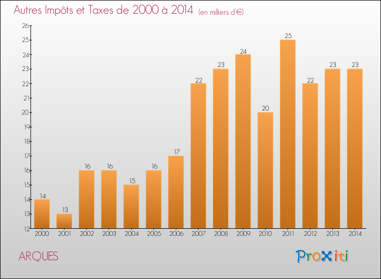 Evolution du montant des autres Impôts et Taxes pour ARQUES de 2000 à 2014