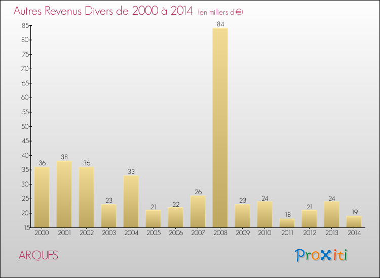 Evolution du montant des autres Revenus Divers pour ARQUES de 2000 à 2014