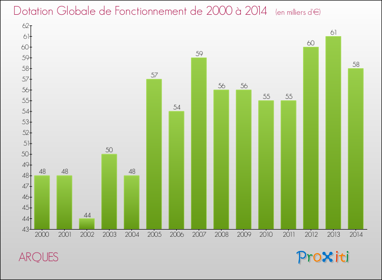Evolution du montant de la Dotation Globale de Fonctionnement pour la commune de ARQUES de 2000 à 2014 Evolution du montant de la Dotation Globale de Fonctionnement pour ARQUES de 2000 à 2014
