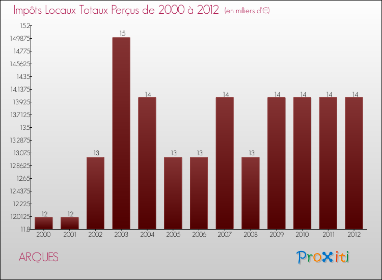 Evolution des Impôts Locaux pour la commune de ARQUES de 2000 à 2012 Evolution des Impôts Locaux pour ARQUES de 2000 à 2012