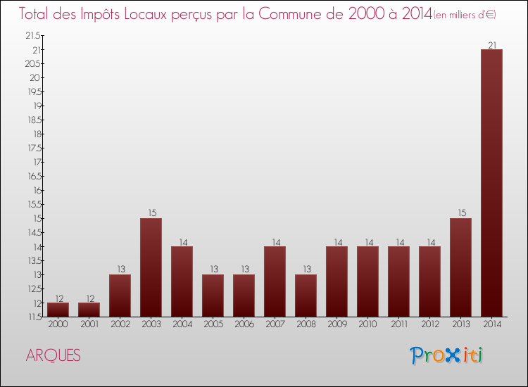 Evolution des Impôts Locaux pour la commune de ARQUES de 2000 à 2014 Evolution des Impôts Locaux pour ARQUES de 2000 à 2014