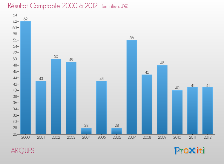 Evolution du résultat comptable pour la commune de ARQUES de 2000 à 2012 Evolution du résultat comptable pour ARQUES de 2000 à 2012