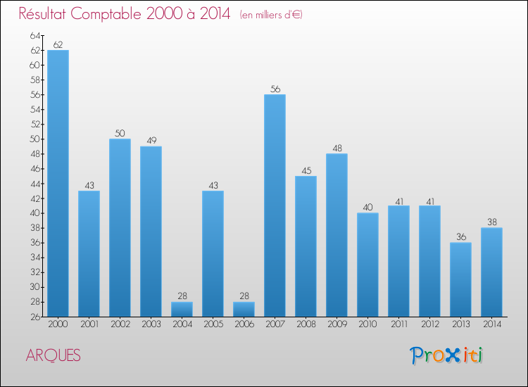 Evolution du résultat comptable pour ARQUES de 2000 à 2014