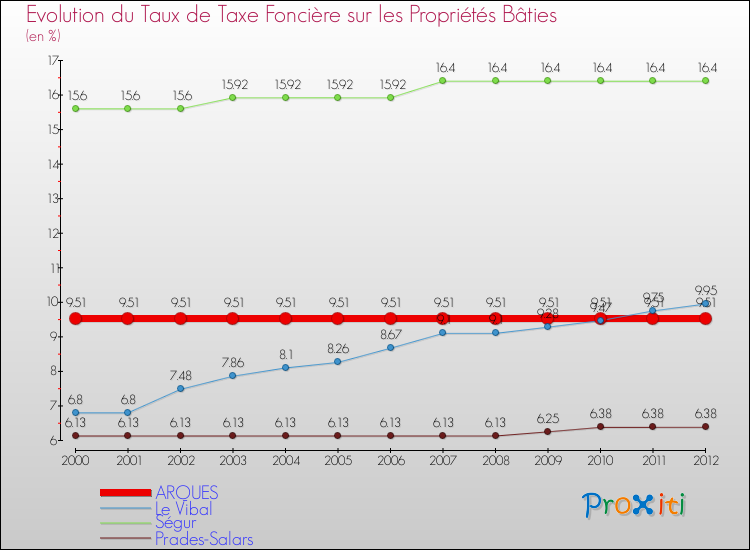 Evolution du taux de la taxe foncière sur le bati pour ARQUES et les communes proches de 2000 à 2012 Comparaison des taux de taxe foncière sur le bati pour ARQUES et les communes voisines de 2000 à 2012