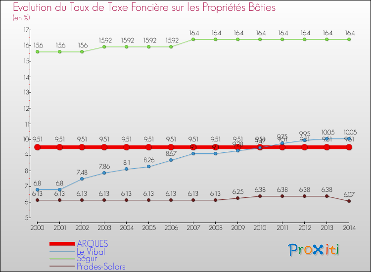 Evolution du taux de la taxe foncière sur le bati pour ARQUES et les communes proches de 2000 à 2014 Comparaison des taux de taxe foncière sur le bati pour ARQUES et les communes voisines de 2000 à 2014