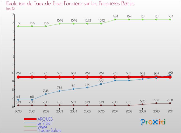 Evolution du taux de la taxe foncière sur le bati pour ARQUES et les communes proches Comparaison des taux de taxe foncière sur le bati pour ARQUES et les communes voisines