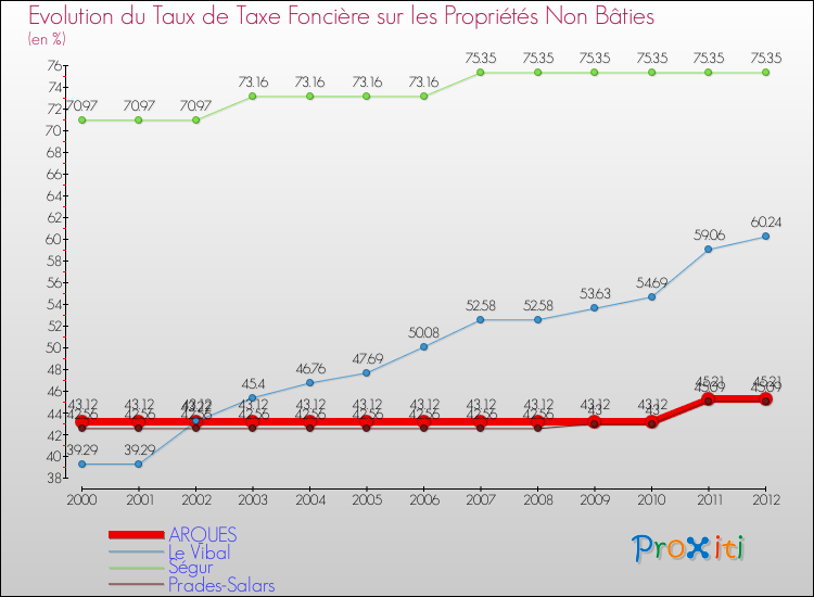 Evolution du taux de la taxe foncière sur les immeubles et terrains non batis pour ARQUES et les communes proches de 2000 à 2012 Comparaison des taux de la taxe foncière sur les immeubles et terrains non batis pour ARQUES et les communes voisines de 2000 à 2012