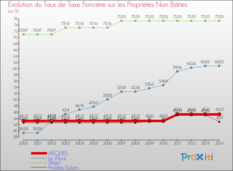 Evolution du taux de la taxe foncière sur les immeubles et terrains non batis pour ARQUES et les communes proches de 2000 à 2014 Comparaison des taux de la taxe foncière sur les immeubles et terrains non batis pour ARQUES et les communes voisines de 2000 à 2014